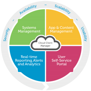 Cloud Client Manager Circle