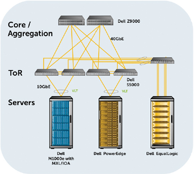 Lossless converged LAN and iSCSI SAN