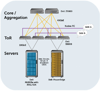 Lossless converged LAN and FCoE SAN