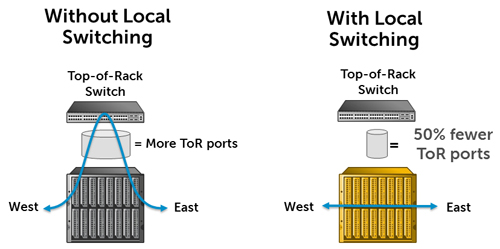 M1000e comparisons showing East/West traffic advantage