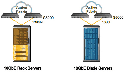 Redundant connections from 10GbE rack and blade servers deployed in a traditional Ethernet environment