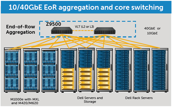 Simplify data center infrastructure