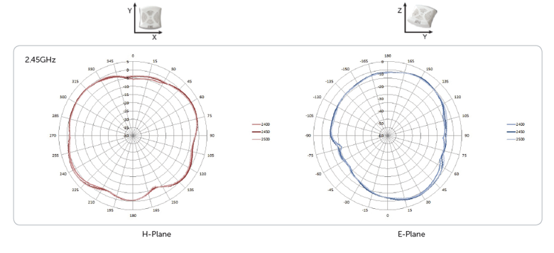 W-AP125 Antenna Plots