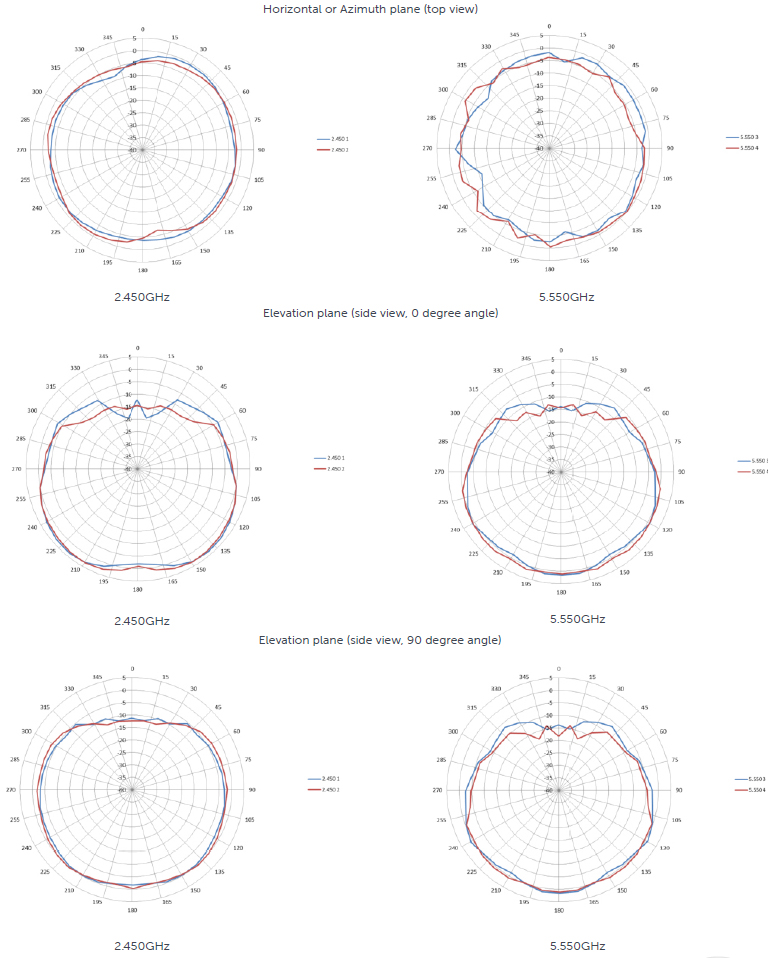 W-AP103 Antenna Pattern Plots