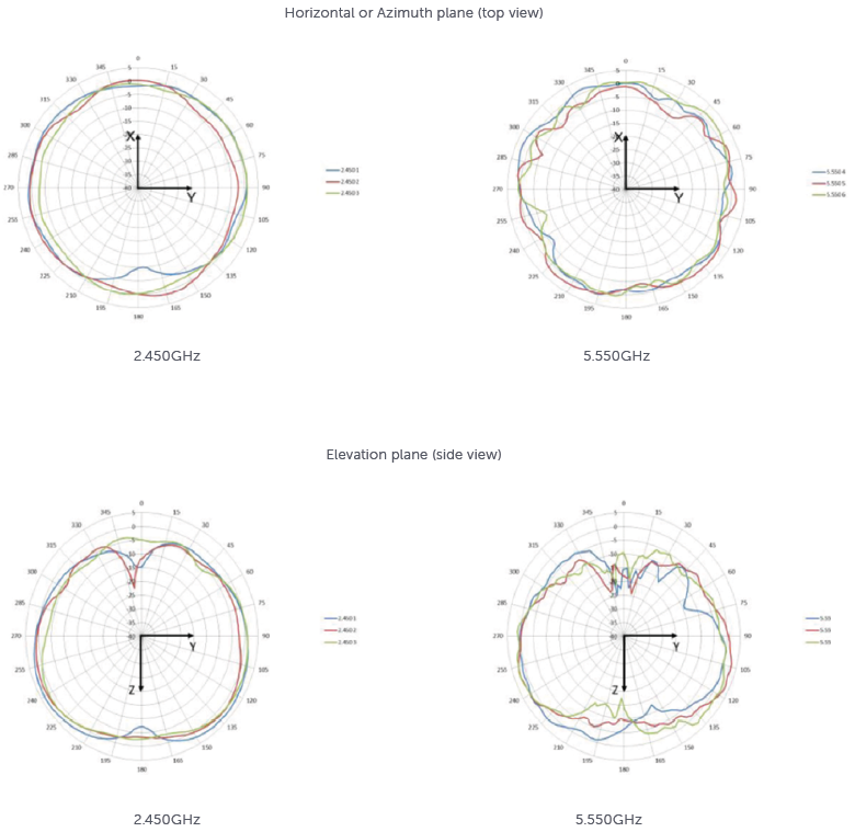 W-AP115 Antenna Pattern Plots