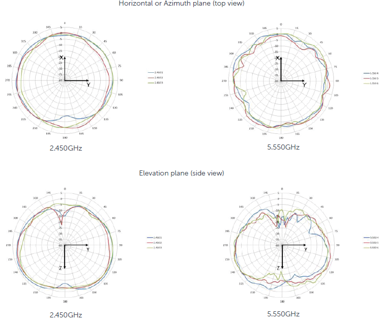 W-AP225 Antenna Pattern Plots