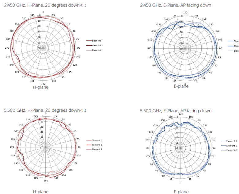 W-IAP135 Antenna Pattern Plots