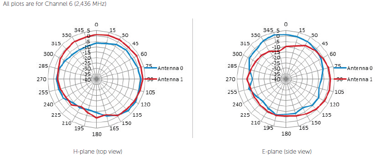 W-IAP93 Antenna Plots