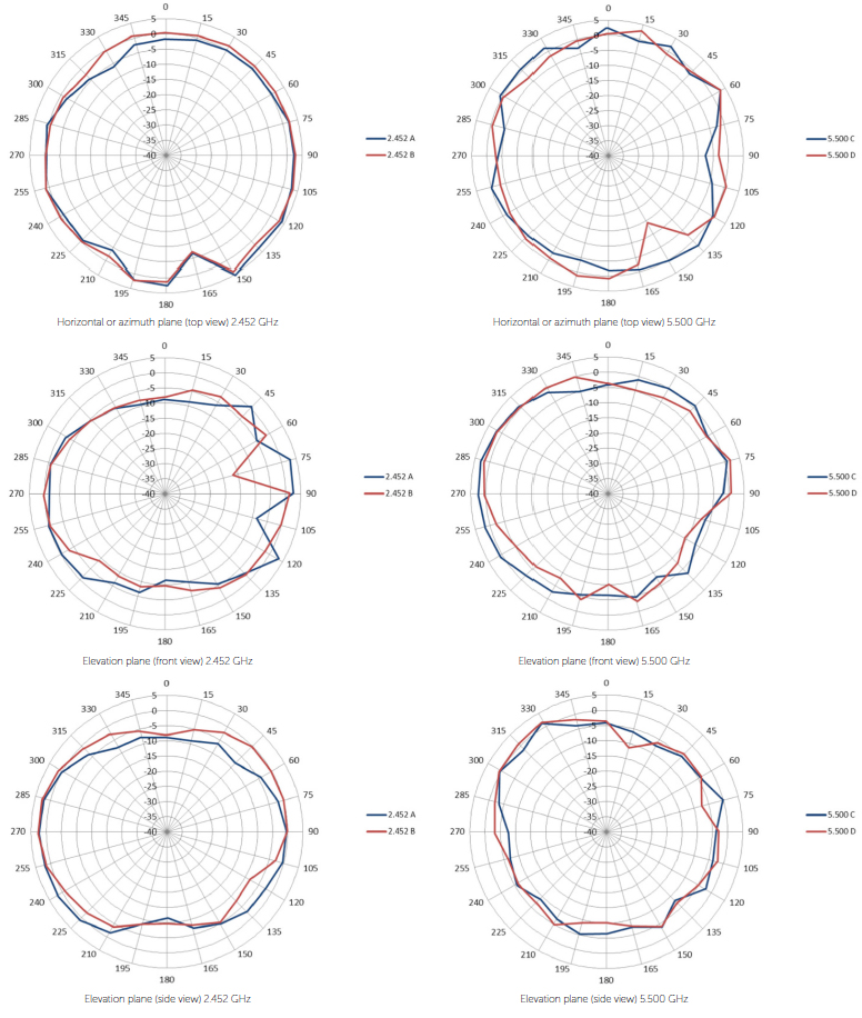 W-IAP109 Antenna Pattern Plots